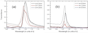 Enhanced Millimeter-Wave Transmission Through Subwavelength Hole Arrays