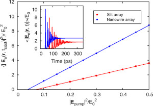 Theory of Lasing Action in Plasmonic Crystals