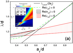 Theory of Negative-Refractive-Index Response of Double-Fishnet Structures