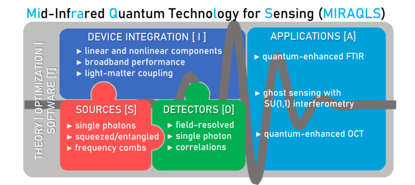 Joint EU/Canada Project MIRAQLS Coordinated by IFIMAC Researchers Starts
