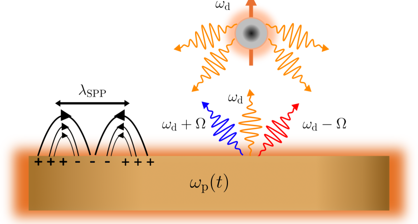 Tailoring light-matter interactions with time-modulated plasmonics – Physical Review Letters
